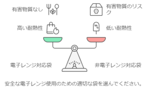 レンジ対応の袋と非レンジ対応の袋を天秤にかけている図