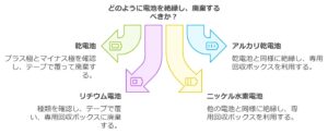 各種の廃棄方法をまとめた図