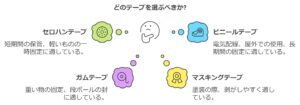 各テープの特徴を示す図